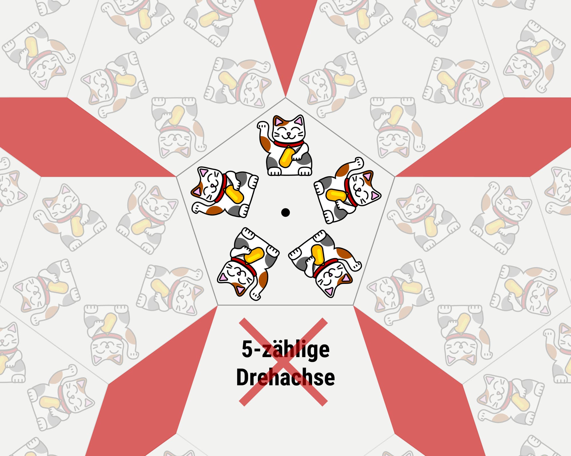 Eine Illustration zeigt ein geometrisches Muster mit wiederholten Darstellungen von Winkekatzen in einem fünfeckigen Layout. Im Zentrum befindet sich eine Gruppe von fünf Katzen, die um einen Punkt angeordnet sind. Der Hintergrund besteht aus sich wiederholenden Mustern der Katzen, die in einem symmetrischen Design angeordnet sind. Rote Bereiche heben die Struktur hervor. Der Text „5-zählige Drehachse“ ist auf einem der Fünfecke platziert, durchgestrichen mit einem roten X. Schlüsselwörter: Kunst, Geometrie, Symmetrie, Winkekatze.