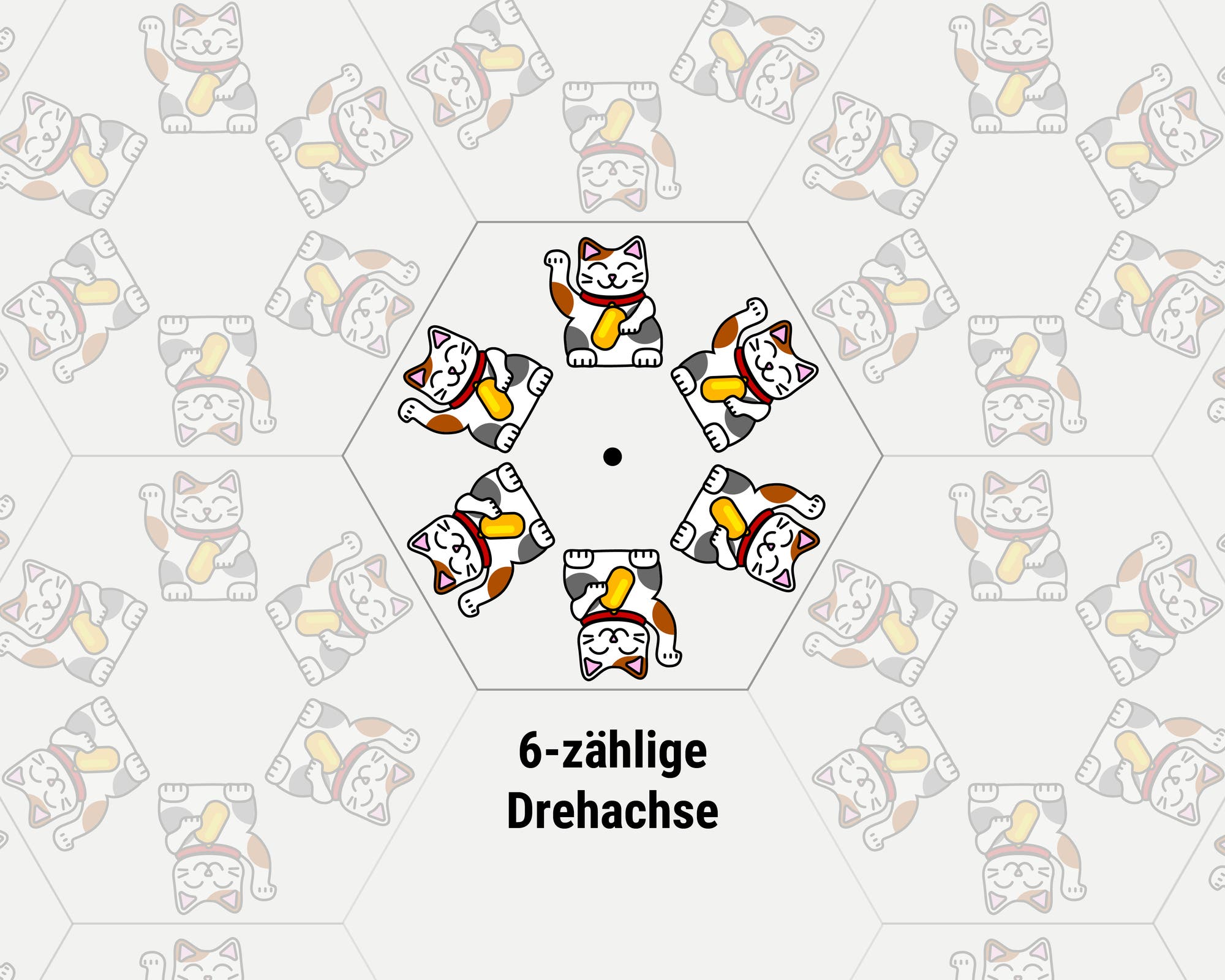 Eine Skizze zeigt ein hexagonales Muster mit wiederholten Darstellungen einer winkenden Katze, bekannt als Maneki-neko. Im Zentrum des Musters befindet sich eine 6-zählige Drehachse, die durch einen Punkt markiert ist. Die Katzen sind symmetrisch um diese Achse angeordnet. Der Text „6-zählige Drehachse“ ist neben der zentralen Anordnung zu sehen. Das Bild veranschaulicht Konzepte der Symmetrie und Rotation.