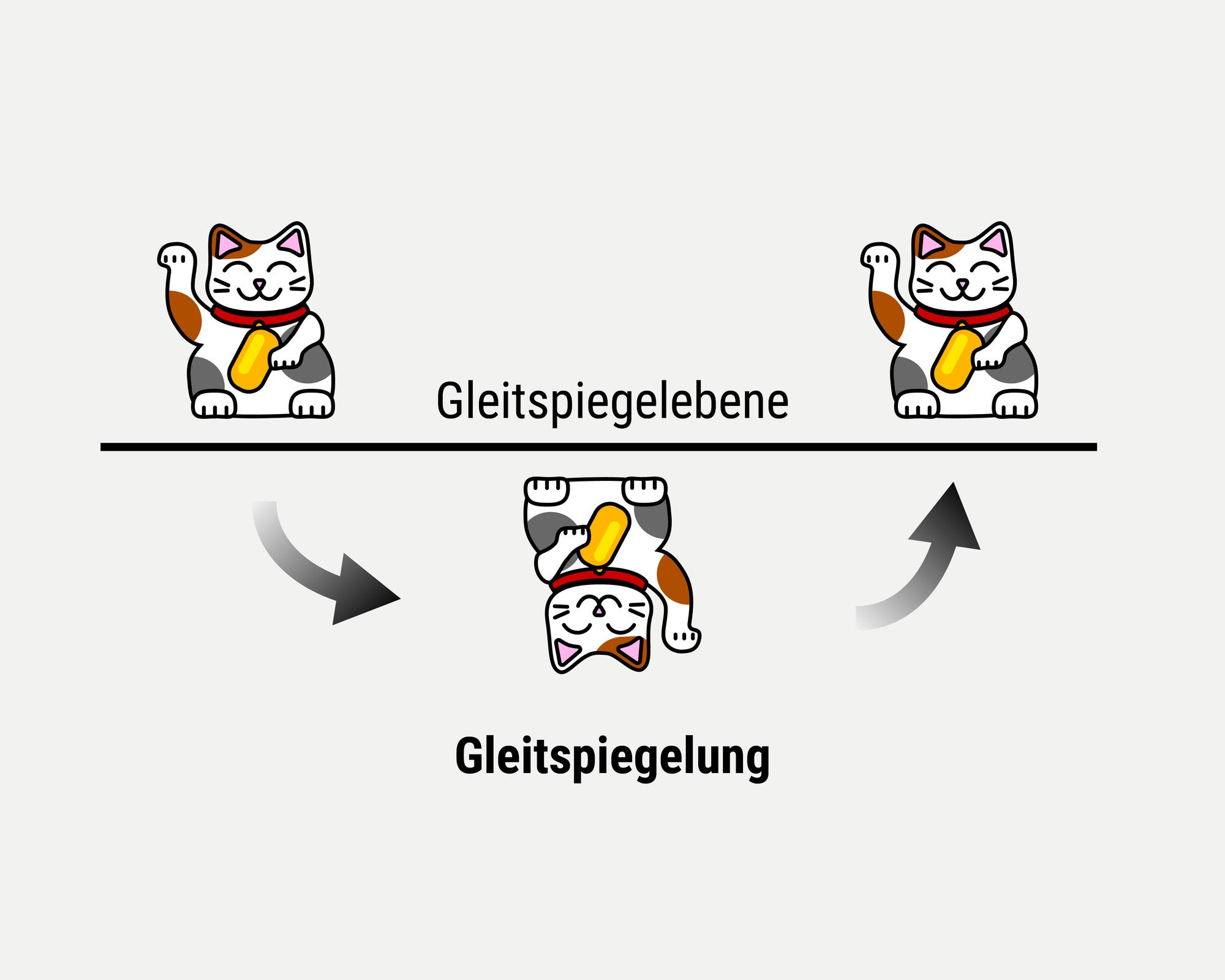 Eine Skizze zeigt zwei winkende Katzenfiguren oberhalb einer horizontalen Linie, die als "Gleitspiegelebene" bezeichnet wird. Unterhalb der Linie ist eine umgedrehte Katze zu sehen, die durch Pfeile mit den oberen Katzen verbunden ist. Der Text "Gleitspiegelung" steht unter der umgedrehten Katze. Die Abbildung veranschaulicht das Konzept der Gleitspiegelung in der Symmetrie.