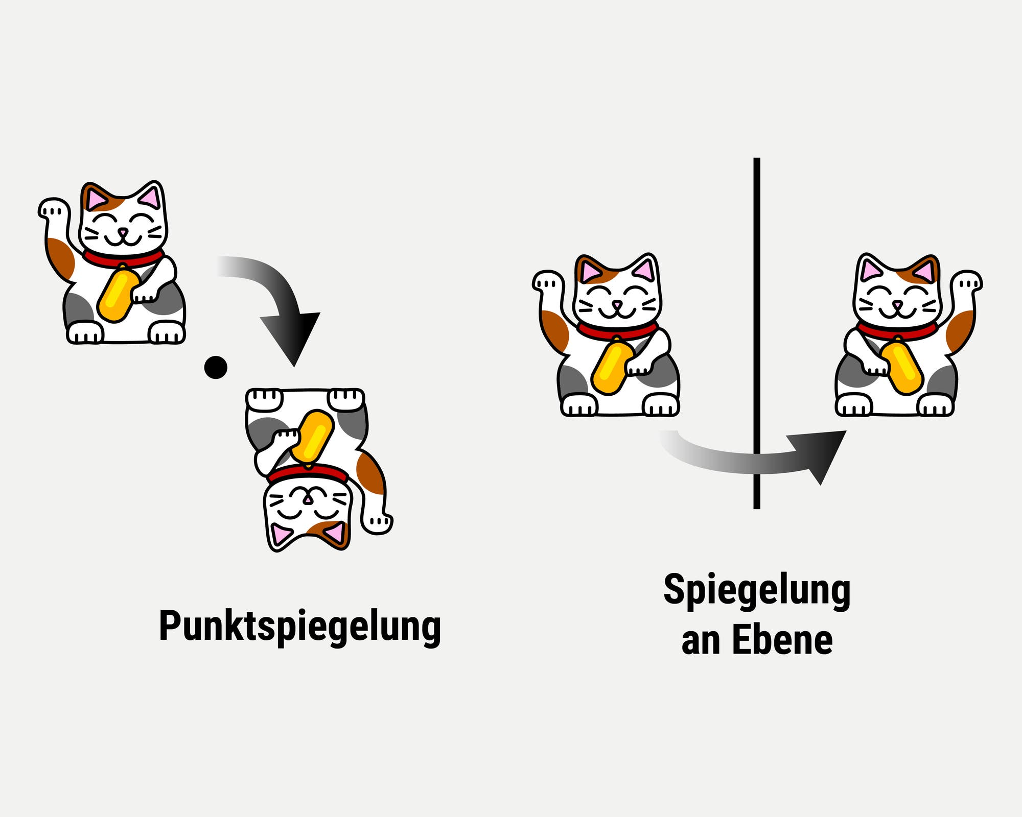 Eine Skizze zeigt zwei Arten der Spiegelung anhand einer winkenden Katze. Links wird die Punktspiegelung dargestellt, bei der die Katze um 180 Grad gedreht wird. Rechts ist die Spiegelung an einer vertikalen Ebene zu sehen, bei der die Katze horizontal gespiegelt wird. Beide Transformationen sind mit Pfeilen und Beschriftungen versehen.