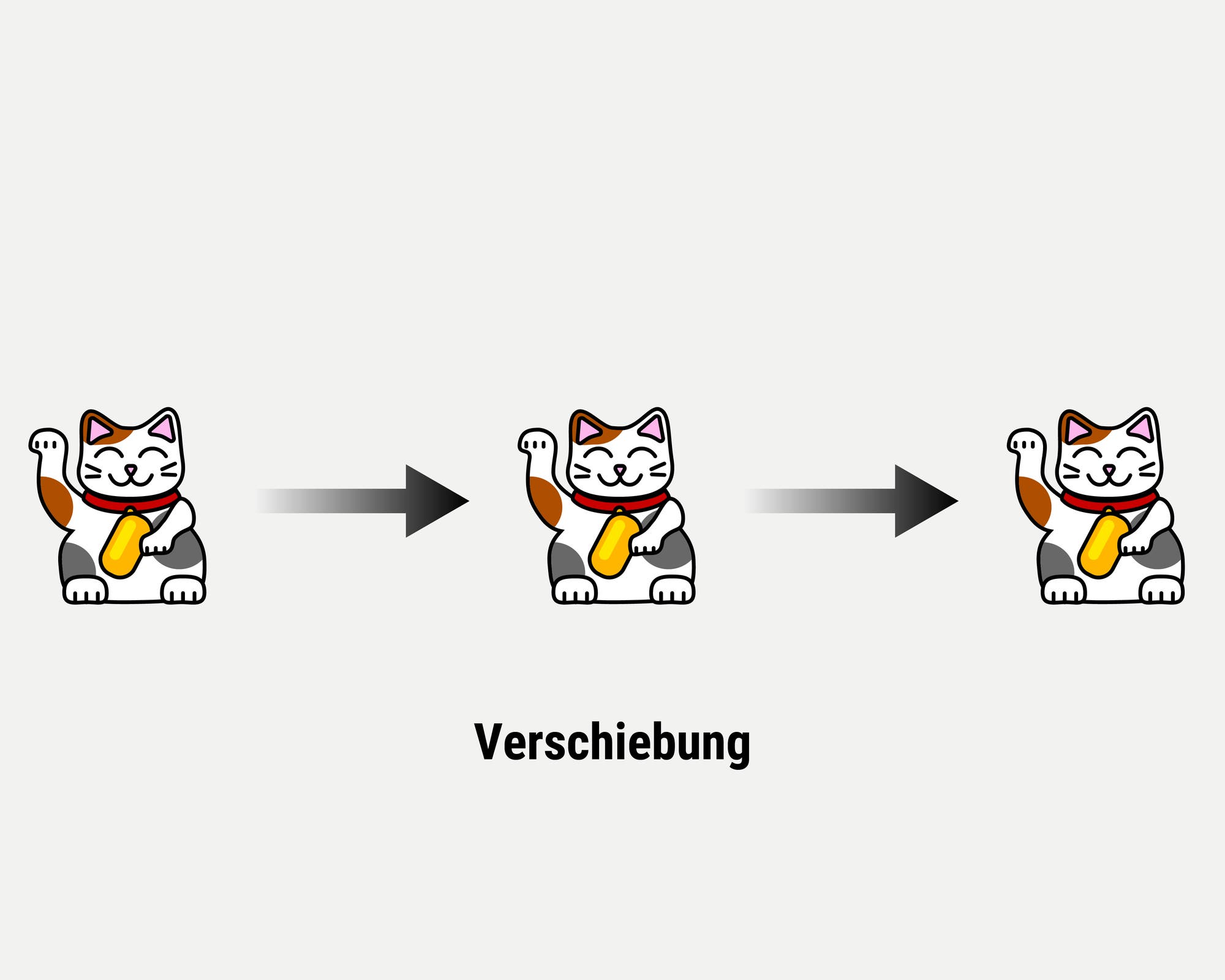 Eine Abbildung zeigt drei identische Darstellungen einer winkenden Glückskatze, die von links nach rechts verschoben werden. Zwischen den Katzen sind Pfeile, die die Bewegungsrichtung anzeigen. Unter den Katzen steht der Text "Verschiebung". Die Katzen sind stilisiert und tragen ein rotes Halsband mit einer goldenen Glocke.
