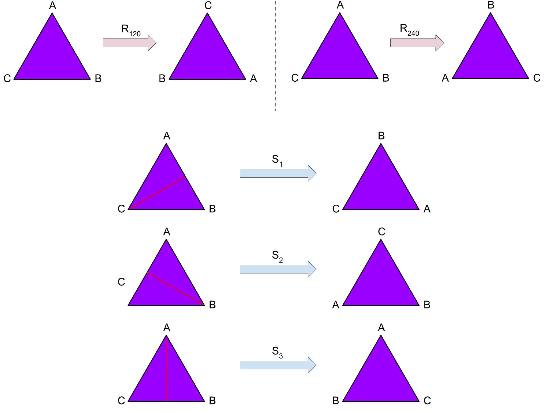 Symmetrien (Drehungen, Spiegelungen) des Dreiecks