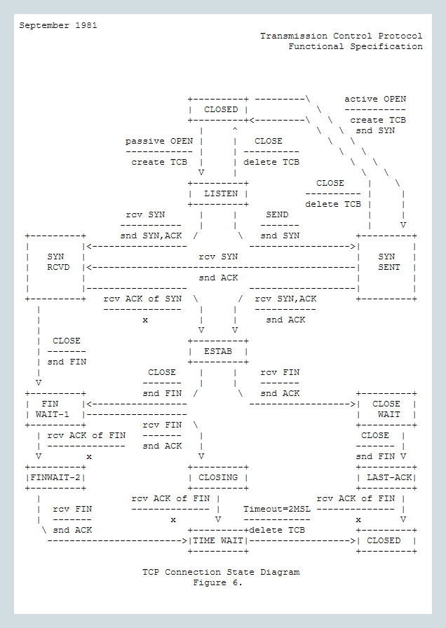 Der TCP-Standard von 1981 im Original-ASCII-Format