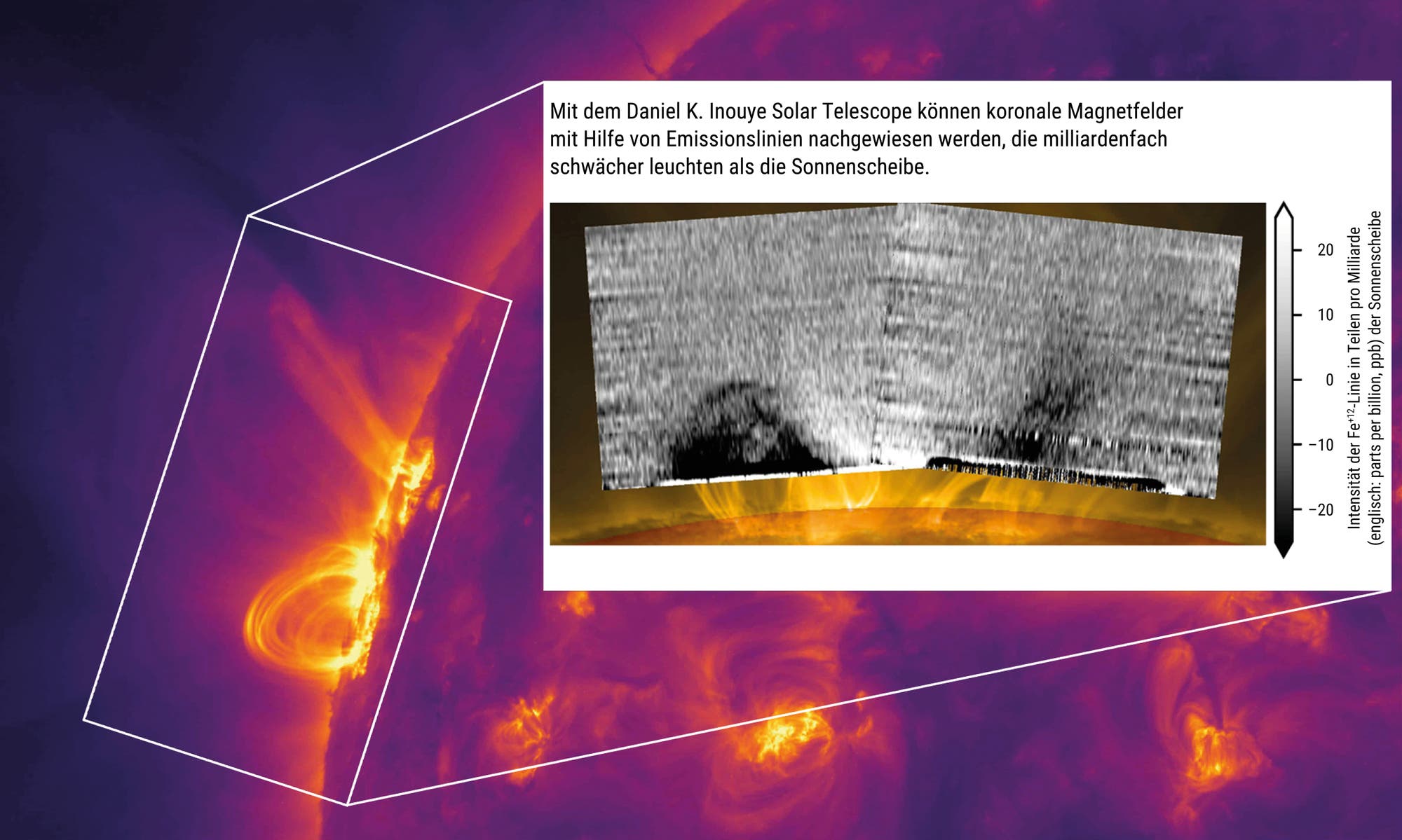 Im Hintergrund ist ein Teil der Sonnenkugel in Falschfarben abgebildet. Ihre Oberfläche erscheint violett, und die bogenförmige Protuberanzen erscheinen orange. In einem Kasten ist eine weitere Aufnahme der Protuberanz dargestellt, die sie im Licht von hochionisiertem Eisen zeigt. 