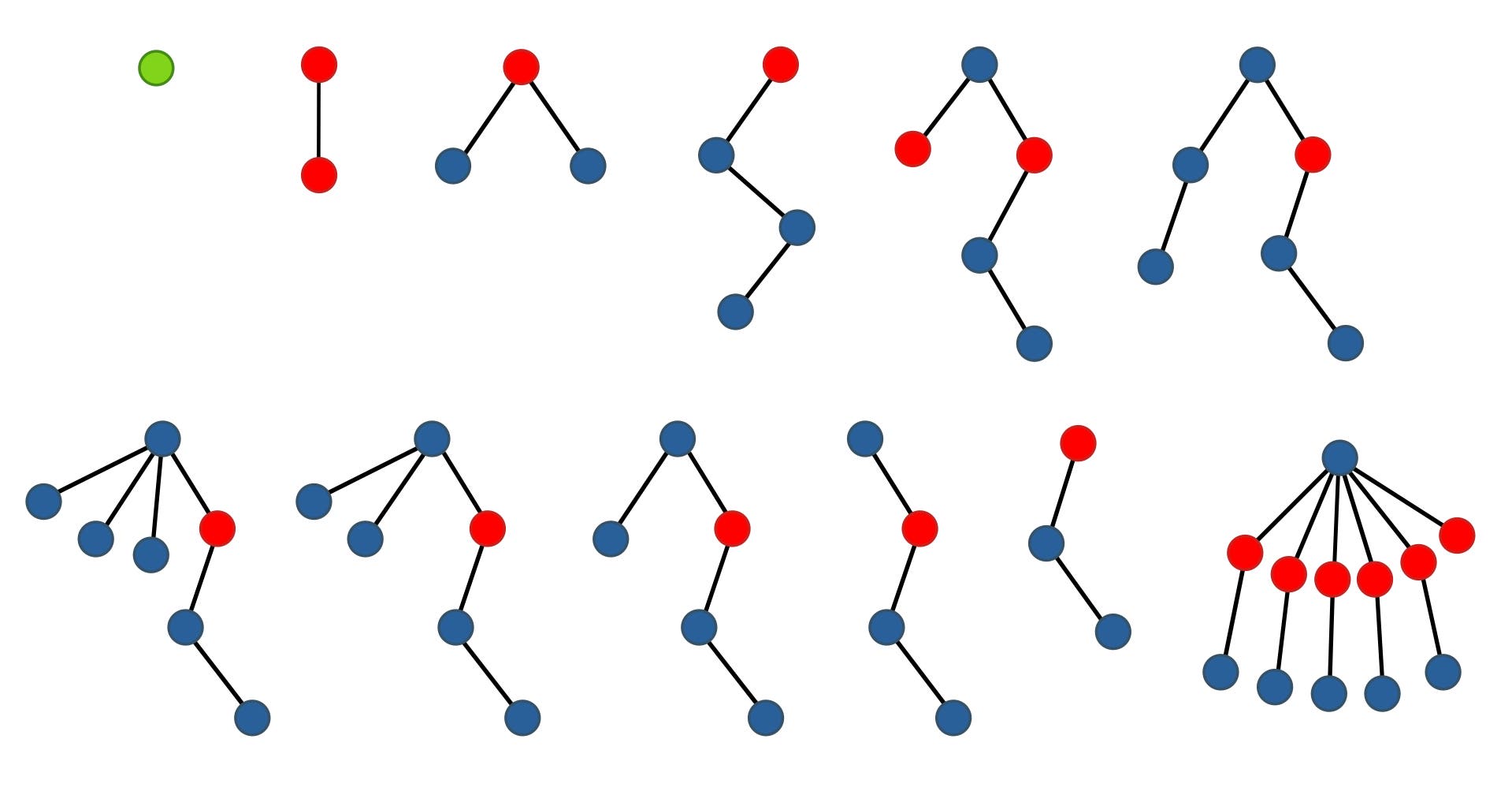 Beispiele für Baumdiagramme