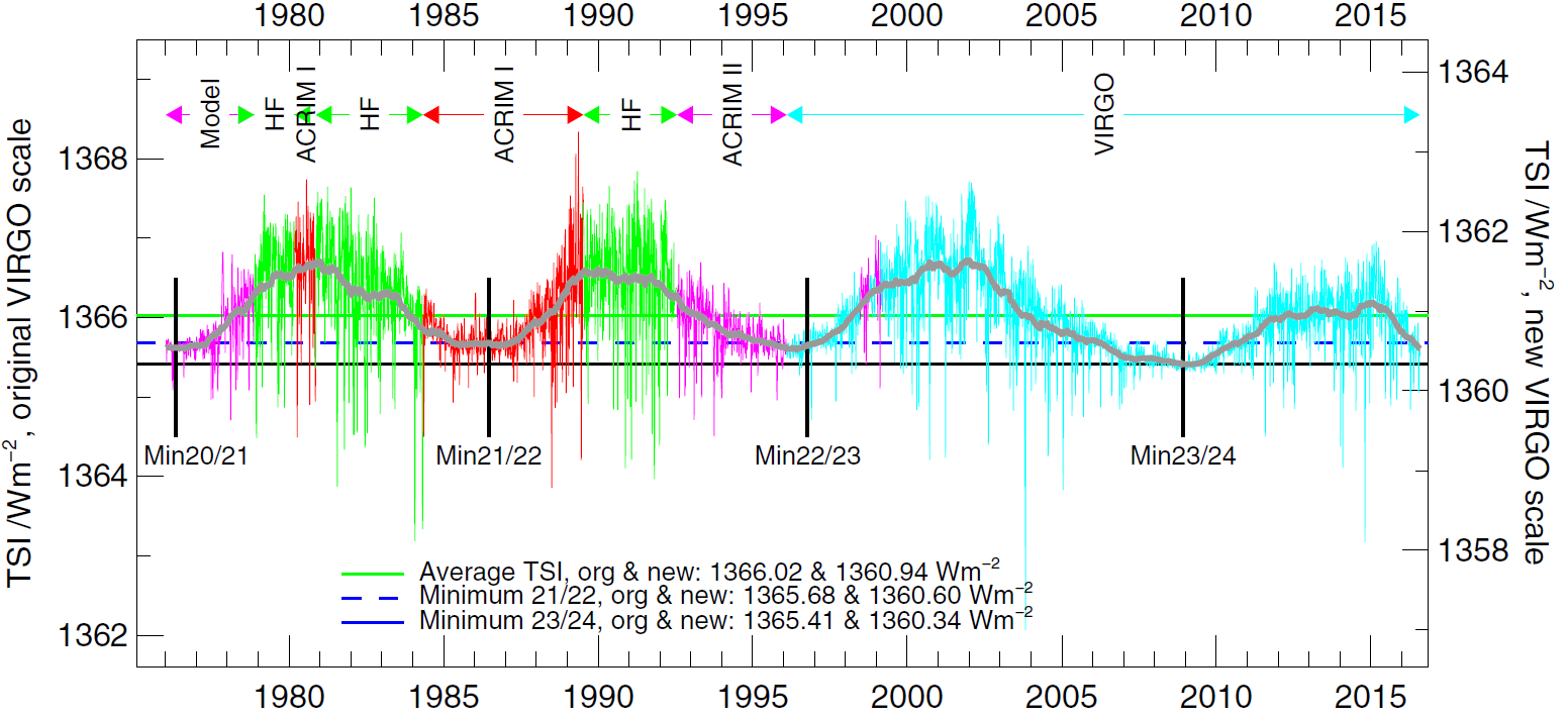 Zeitlicher Verlauf der Sonneneinstrahlung auf der Erde; man sieht deutlich den 11-jährigen Sonnenfleckenzyklus