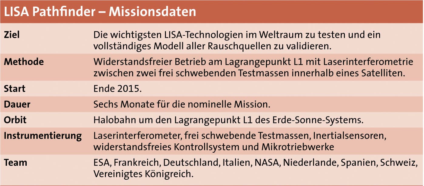 Missionsdaten von LISA Pathfinder