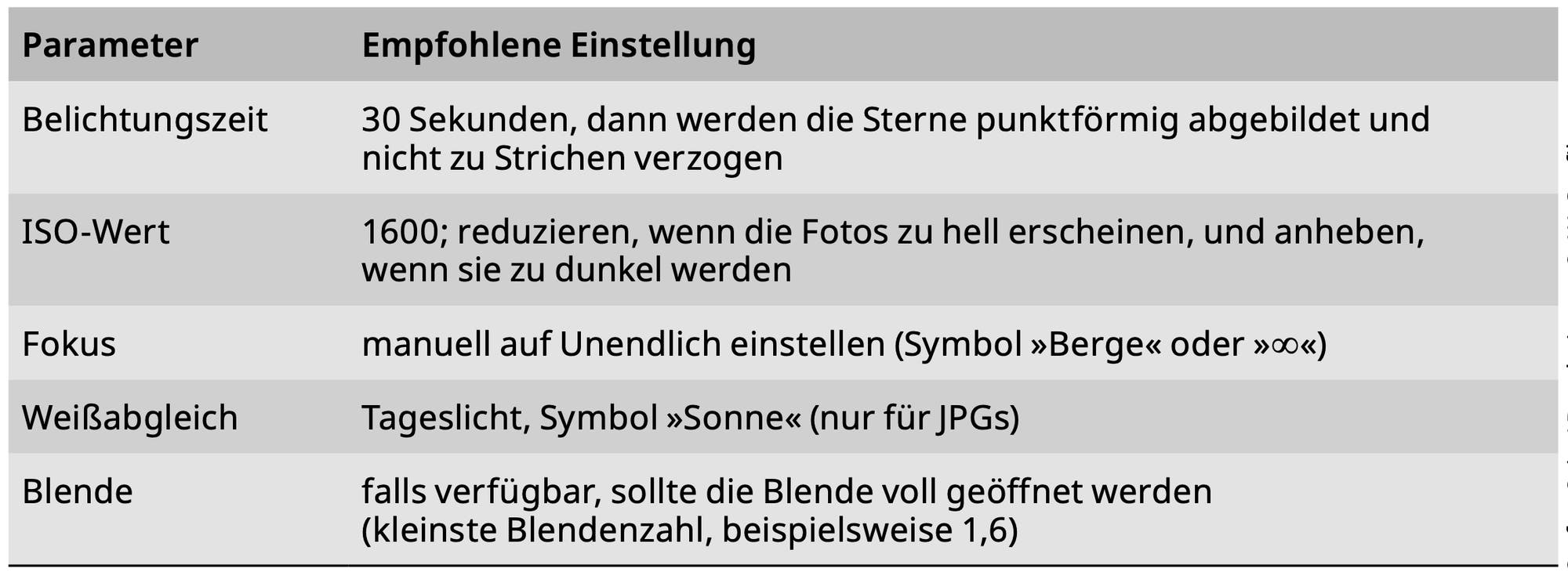 Eine Tabelle mit Kameraeinstellungen für die Astrofotografie. Die Tabelle hat zwei Spalten: "Parameter" und "Empfohlene Einstellung". Für die Belichtungszeit werden 30 Sekunden empfohlen, um Sterne punktförmig abzubilden. Der ISO-Wert sollte auf 1600 eingestellt werden, kann aber reduziert werden, wenn die Fotos zu hell erscheinen. Der Fokus sollte manuell auf Unendlich eingestellt werden, erkennbar am Symbol für Berge oder Unendlichkeit. Der Weißabgleich sollte auf Tageslicht eingestellt werden, symbolisiert durch eine Sonne, nur für JPGs. Die Blende sollte, wenn möglich, voll geöffnet sein, mit der kleinsten Blendenzahl, z.B. 1,6.