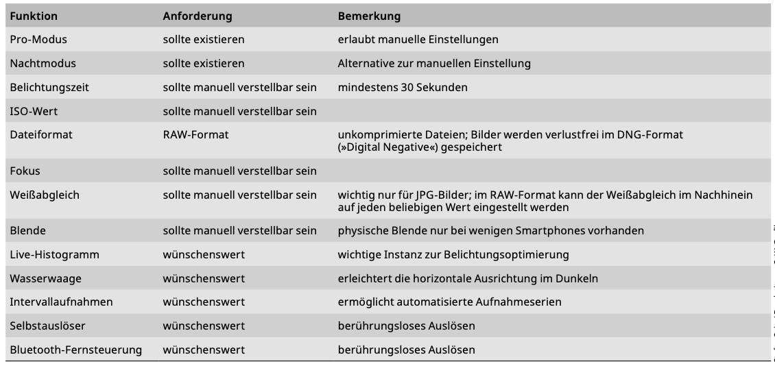 Eine Tabelle, die verschiedene Kameraeinstellungen und ihre Anforderungen beschreibt. Die Tabelle hat drei Spalten: Funktion, Anforderung und Bemerkung. Funktionen wie Pro-Modus, Nachtmodus, Belichtungszeit, ISO-Wert, Dateiformat, Fokus, Weißabgleich, Blende, Live-Histogramm, Wasserwaage, Intervallaufnahmen, Selbstauslöser und Bluetooth-Fernsteuerung werden aufgelistet. Anforderungen sind entweder „sollte existieren“, „sollte manuell verstellbar sein“ oder „wünschenswert“. Bemerkungen geben zusätzliche Informationen, z. B. dass der Pro-Modus manuelle Einstellungen erlaubt oder dass der Weißabgleich im RAW-Format nachträglich angepasst werden kann.