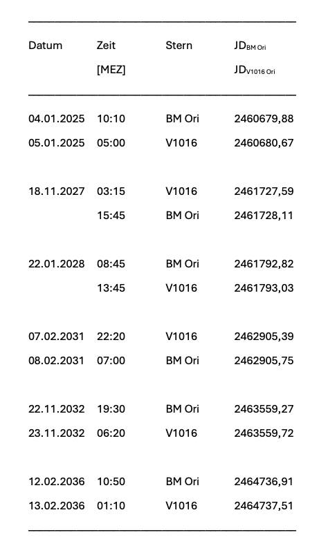 Tabelle der Helligkeitsminima von BM Ori und V1016 Ori