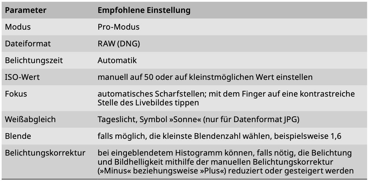Eine Tabelle mit zwei Spalten und mehreren Zeilen, die Kameraeinstellungen und deren empfohlene Werte beschreibt. Die linke Spalte listet Parameter wie Modus, Dateiformat, Belichtungszeit, ISO-Wert, Fokus, Weißabgleich, Blende und Belichtungskorrektur auf. Die rechte Spalte gibt die empfohlenen Einstellungen an, darunter Pro-Modus, RAW (DNG) für das Dateiformat, automatische Belichtungszeit, manueller ISO-Wert von 50, automatisches Scharfstellen, Tageslicht-Weißabgleich, kleinste Blendenzahl und manuelle Belichtungskorrektur bei Bedarf.