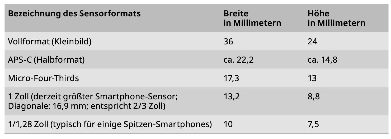 Tabelle mit verschiedenen Sensorformaten und deren Abmessungen in Millimetern. Die Spalten sind mit "Bezeichnung des Sensorformats", "Breite in Millimetern" und "Höhe in Millimetern" beschriftet. Die Formate umfassen Vollformat (36 x 24 mm), APS-C (ca. 22,2 x ca. 14,8 mm), Micro-Four-Thirds (17,3 x 13 mm), 1 Zoll (13,2 x 8,8 mm) und 1/1,28 Zoll (10 x 7,5 mm).