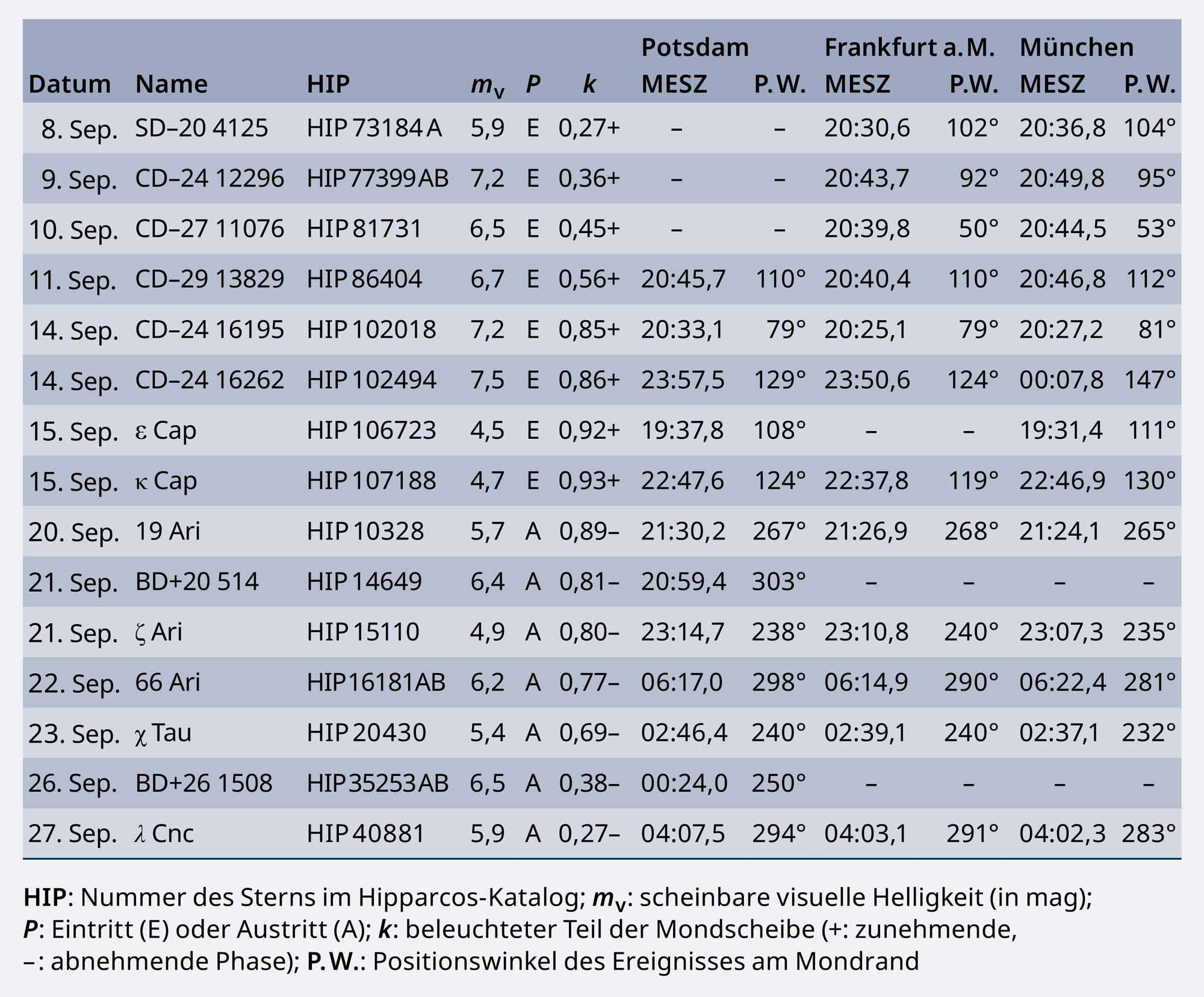 Tabelle der Sternbedeckungen durch den Mond im September 2024