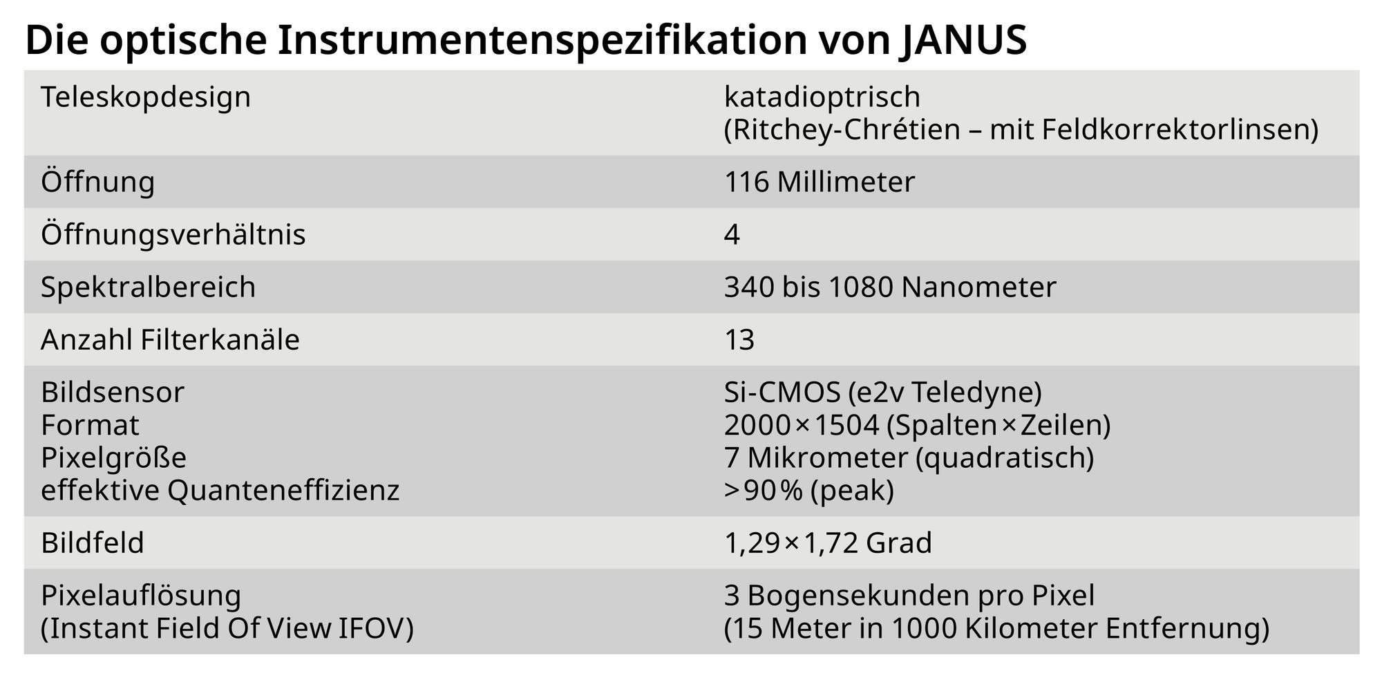 Tabelle: Die optische Instrumentenspezifikation von JANUS