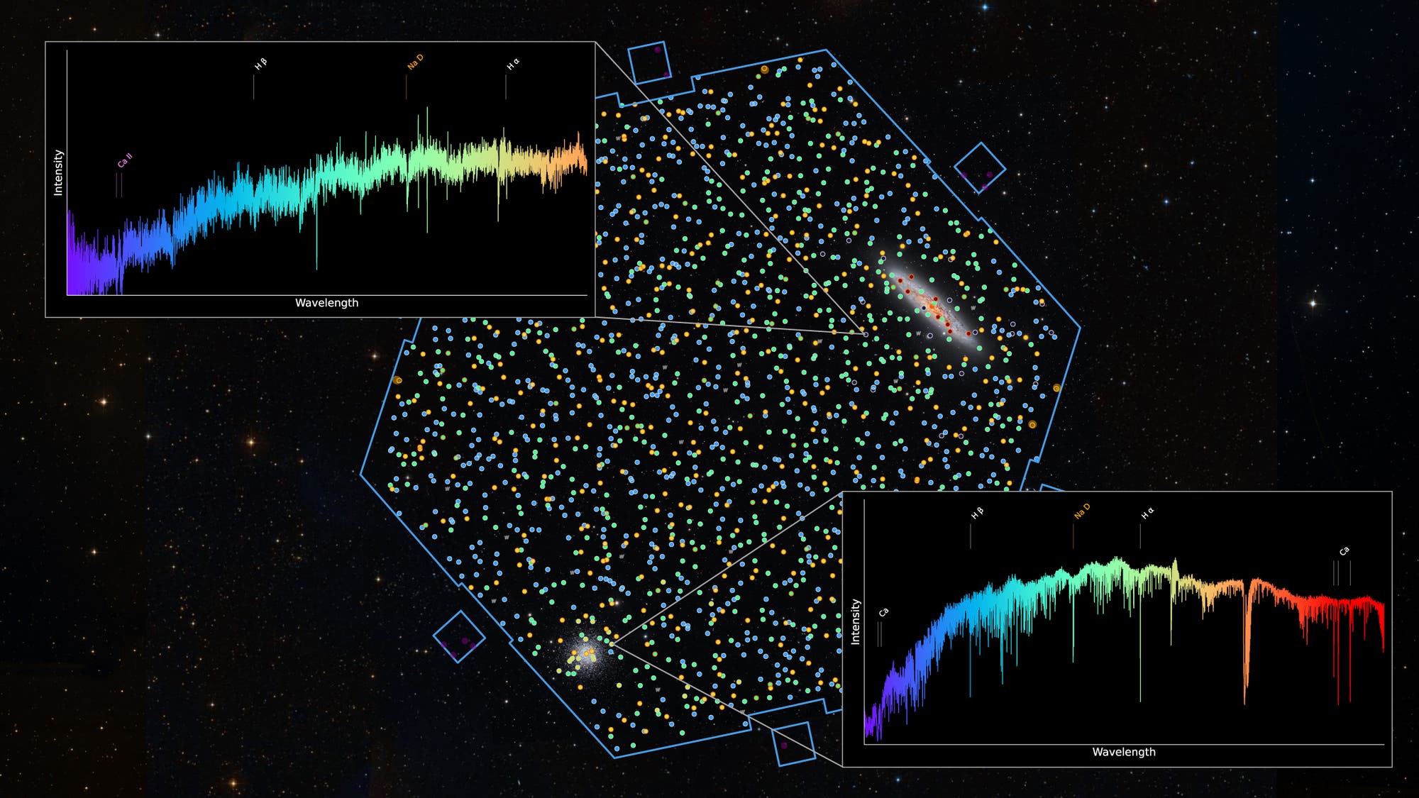 Una ilustración astronómica muestra un cielo estrellado con numerosos puntos de colores que representan estrellas o galaxias. Dos gráficos insertados muestran análisis espectrales con intensidad en el eje y y longitud de onda en el eje x. Los espectros se muestran en los colores del arco iris, con líneas marcadas para elementos químicos como el hidrógeno (H) y el oxígeno (O). La figura principal está enmarcada por líneas azules que delimitan los campos de observación. Al fondo se ve una galaxia. Palabras clave: astronomía, espectro, longitud de onda, intensidad, galaxia.