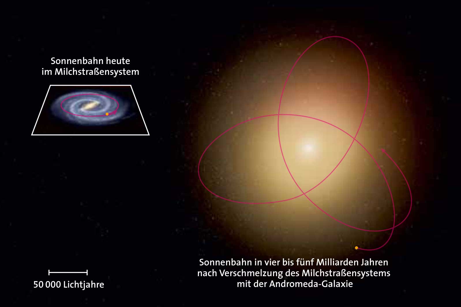 Verlauf der Sonnenbahn in vier bis fünf Milliarden Jahren