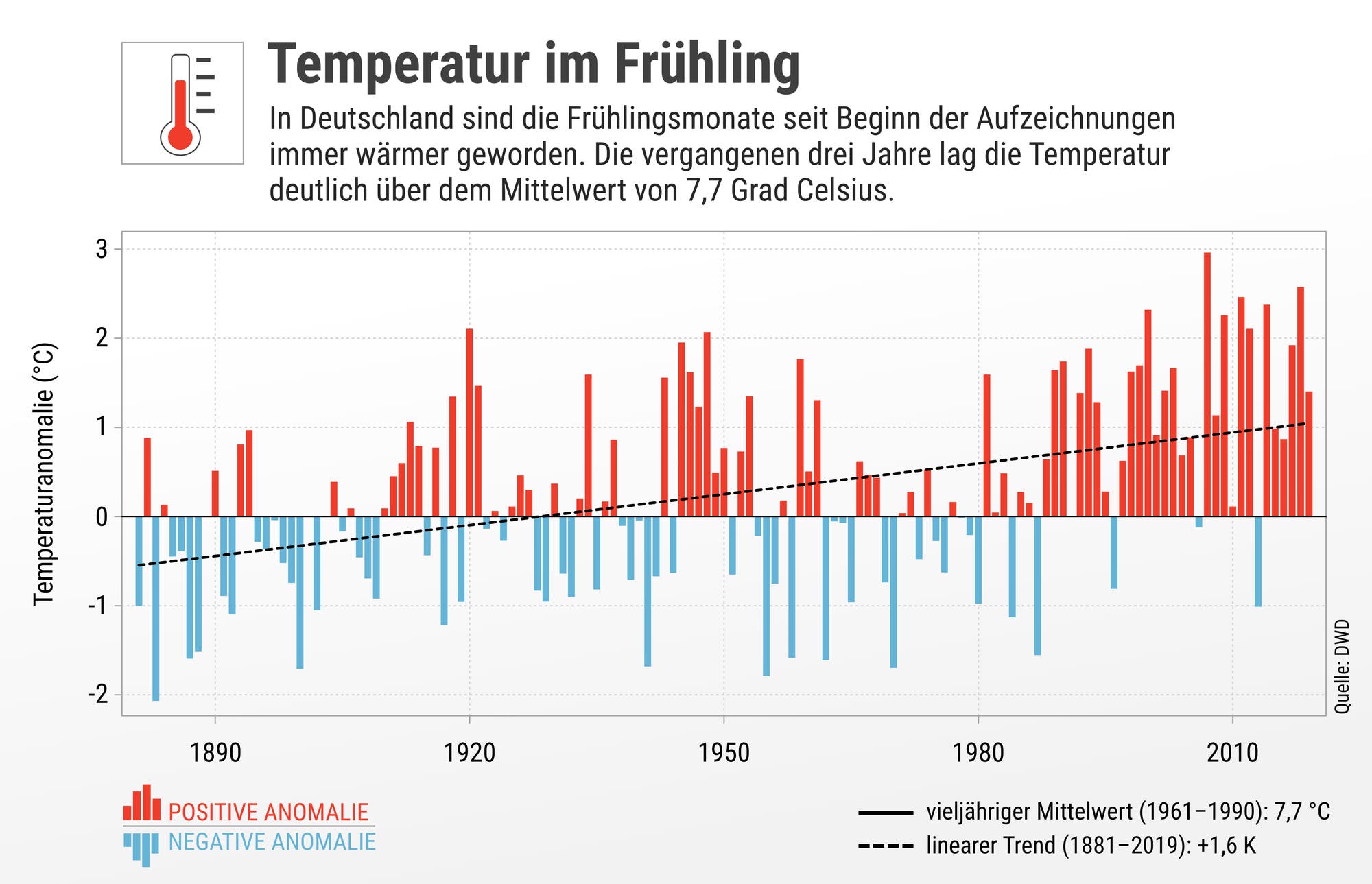 Die Grafik zeigt die Temperaturanomalien im Frühling.