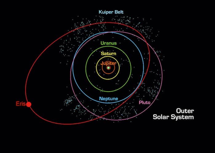 Umlaufbahnen im Sonnensystem