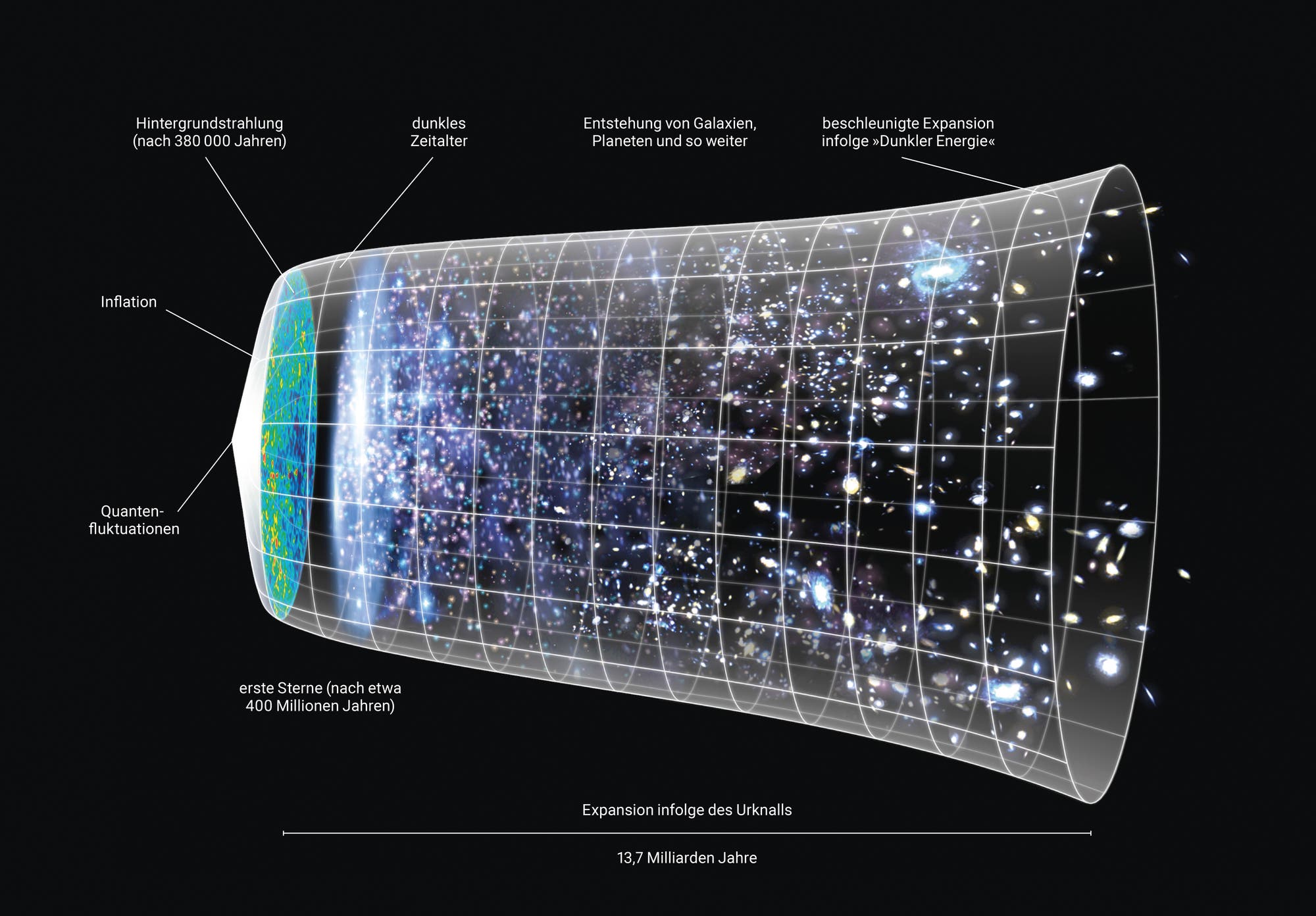 Darstellung der Expansion des Universums seit dem Urknall. Die Abbildung zeigt eine zeitliche Entwicklung von links nach rechts, beginnend mit Quantenfluktuationen, gefolgt von der Inflation und der Hintergrundstrahlung nach 380.000 Jahren. Es folgt das dunkle Zeitalter, die Entstehung von Galaxien und Planeten, bis hin zur beschleunigten Expansion durch dunkle Energie. Die Zeitachse am unteren Rand zeigt 13,7 Milliarden Jahre.