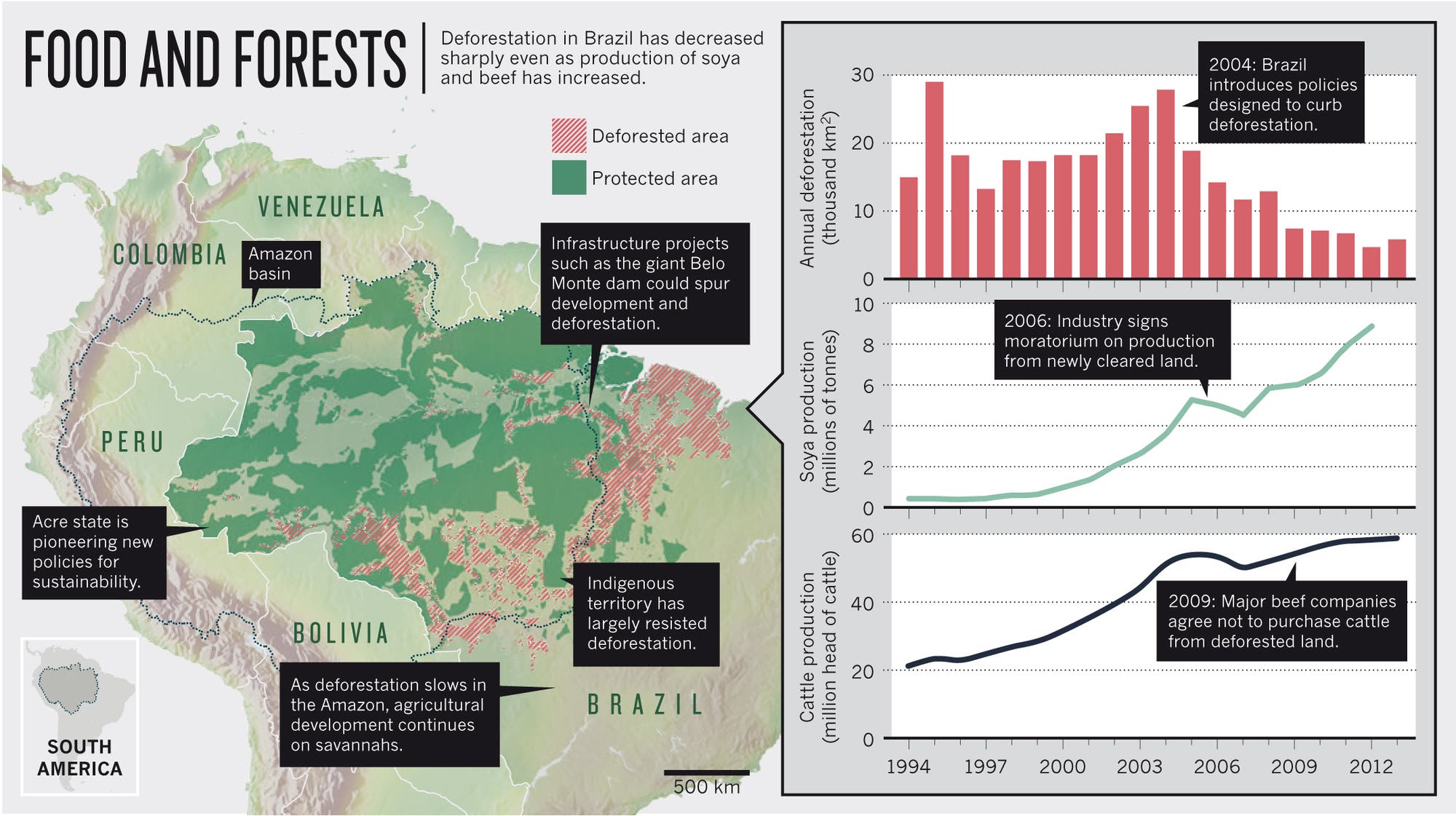 Die Karte zeigt deutlich, dass Indianerreservate und Naturschutzgebiete die Entwaldung deutlich bremsen können. Infrastrukturprojekte treiben sie dagegen richtig voran. Leider versuchen Bergbau- und Landwirtschaftslobbyisten den Schutzstatus von Reservaten parlamentarisch auszuhöhlen.