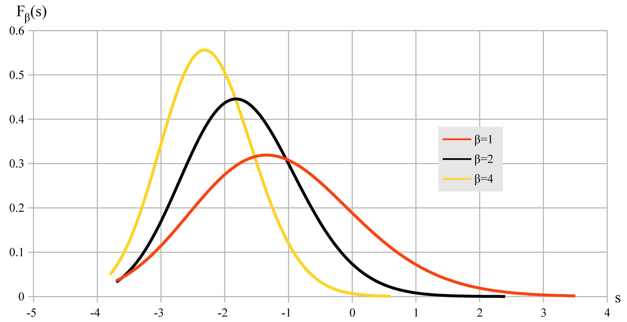 Drei verschiedene Kurven, die für eine statistische Verteilung stehen