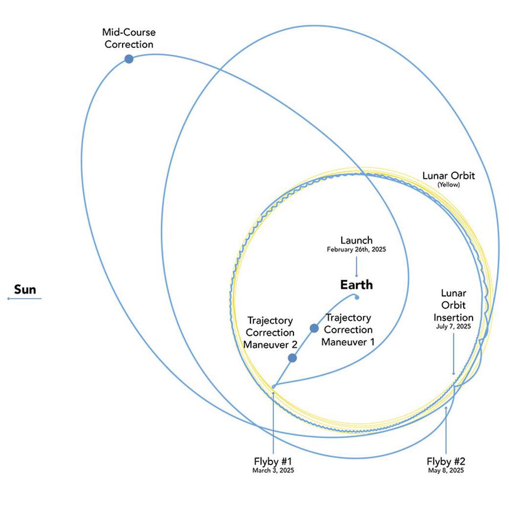 Diagrama de una misión espacial desde la tierra hasta la luna. El comienzo tendrá lugar el 26 de febrero de 2025. El trayectismo incluye varias maniobras de corrección y flybies. El primer vuelo tendrá lugar el 3 de marzo de 2025, seguido de un segundo el 9 de mayo de 2025. La órbita lunar se alcanzará el 7 de julio de 2025. La línea amarilla muestra la órbita lunar, mientras que las líneas azules representan la trayectoria del vehículo espacial. La posición del sol está marcada a la izquierda en la foto.