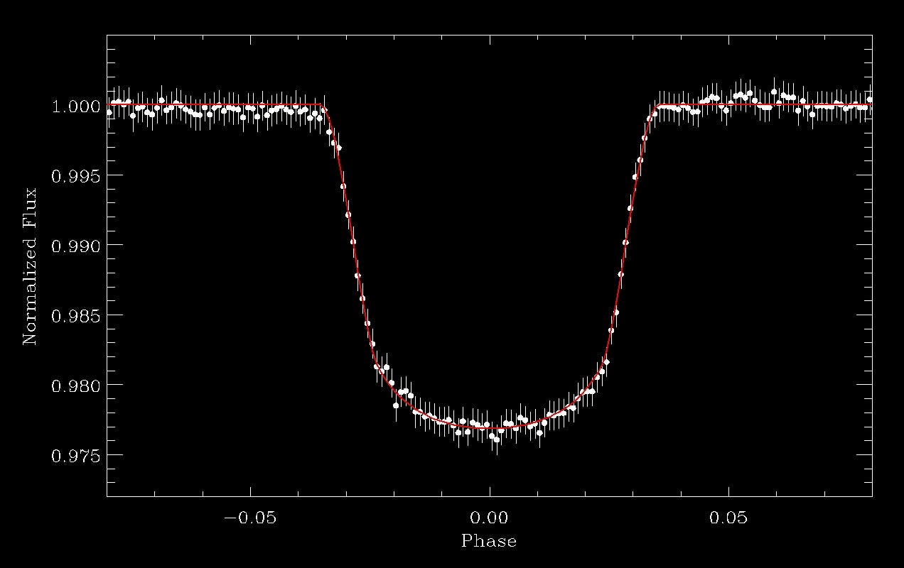 Der Transit – also das Vorbeiziehen eines Planeten vor seinem Zentralgestirn – macht sich durch Abnehmen der beobachteten Strahlungsintensität bemerkbar. Aus den hier gezeigten Daten folgern Wissenschaftler, dass Corot-Exo-1b etwa den 1,8-fachen Radius Jupiters hat und die 1,3-fache Masse.