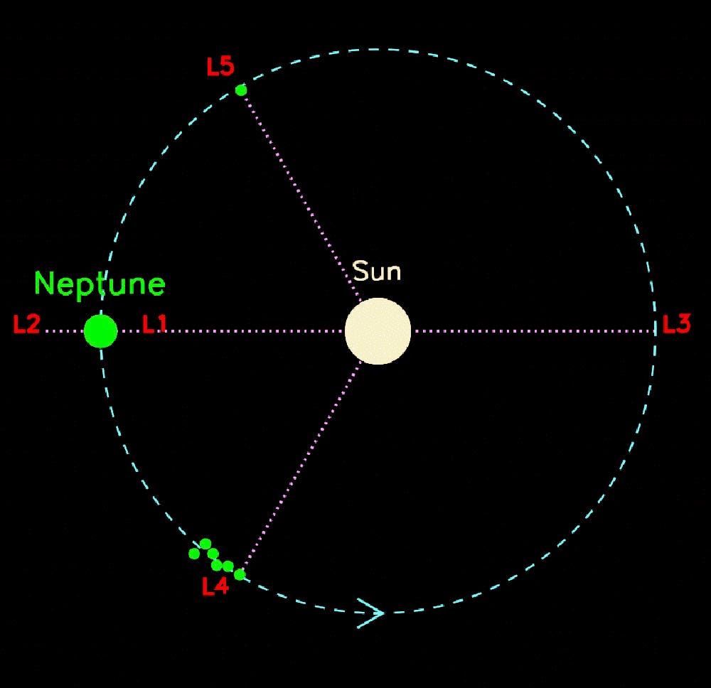 Schema der Lagrange-Punkte auf der Neptun-Bahn