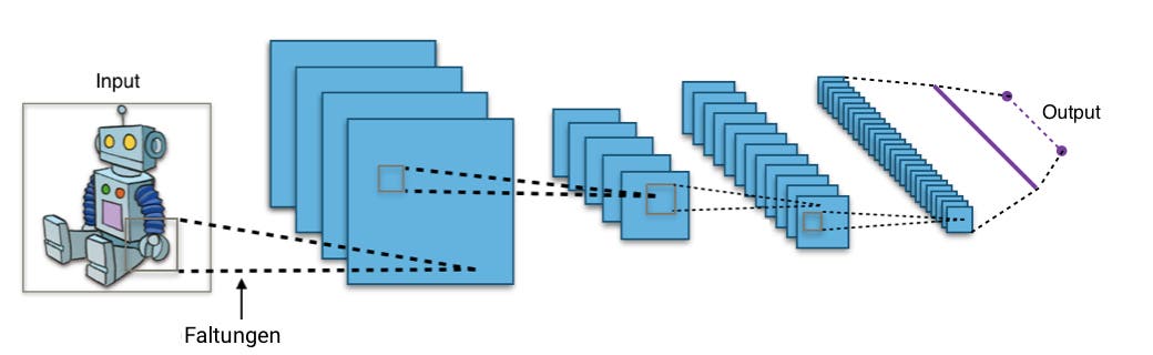 Schematische Darstellung der Funktionsweise eines Faltungsnetzwerks