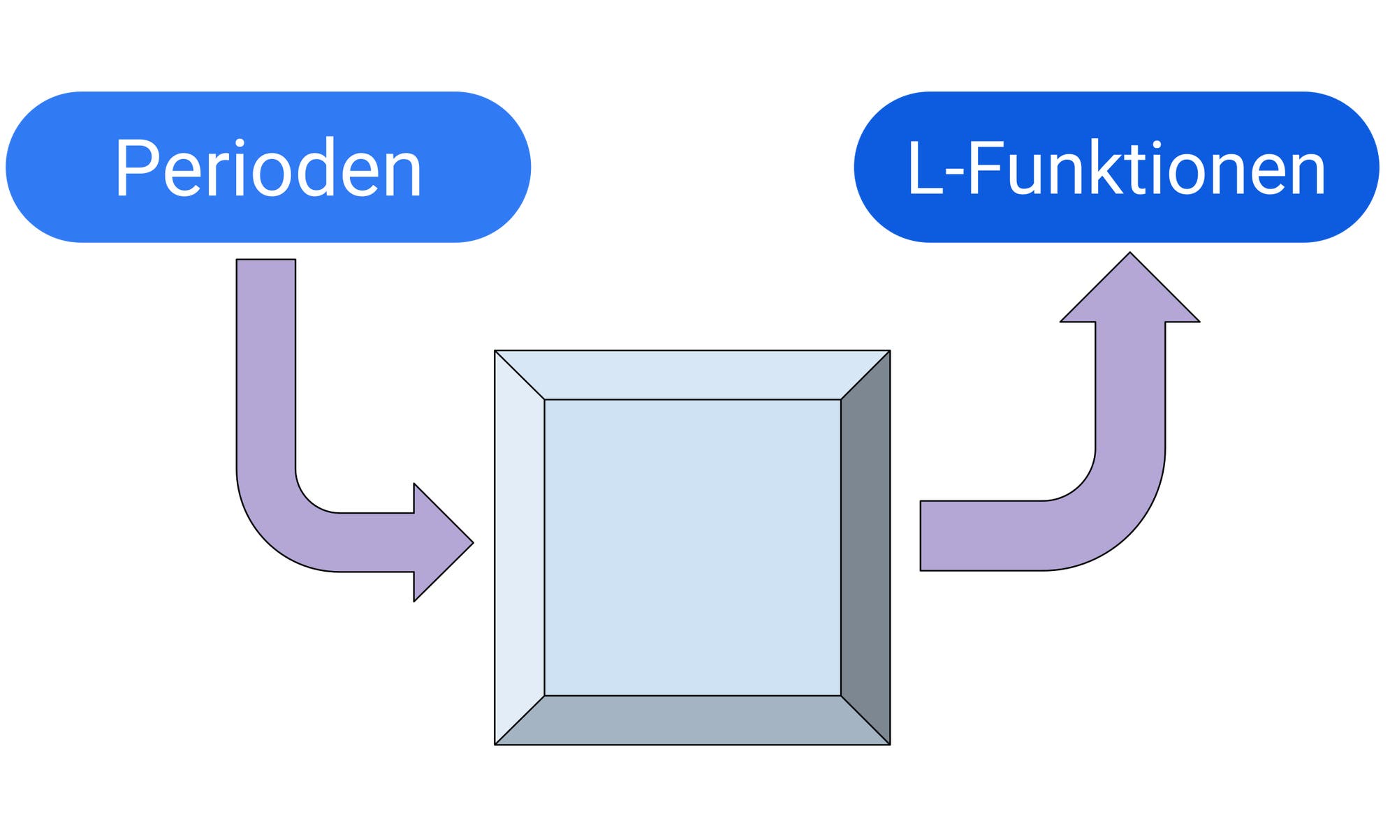 Schematische Darstellung der Umwandlung