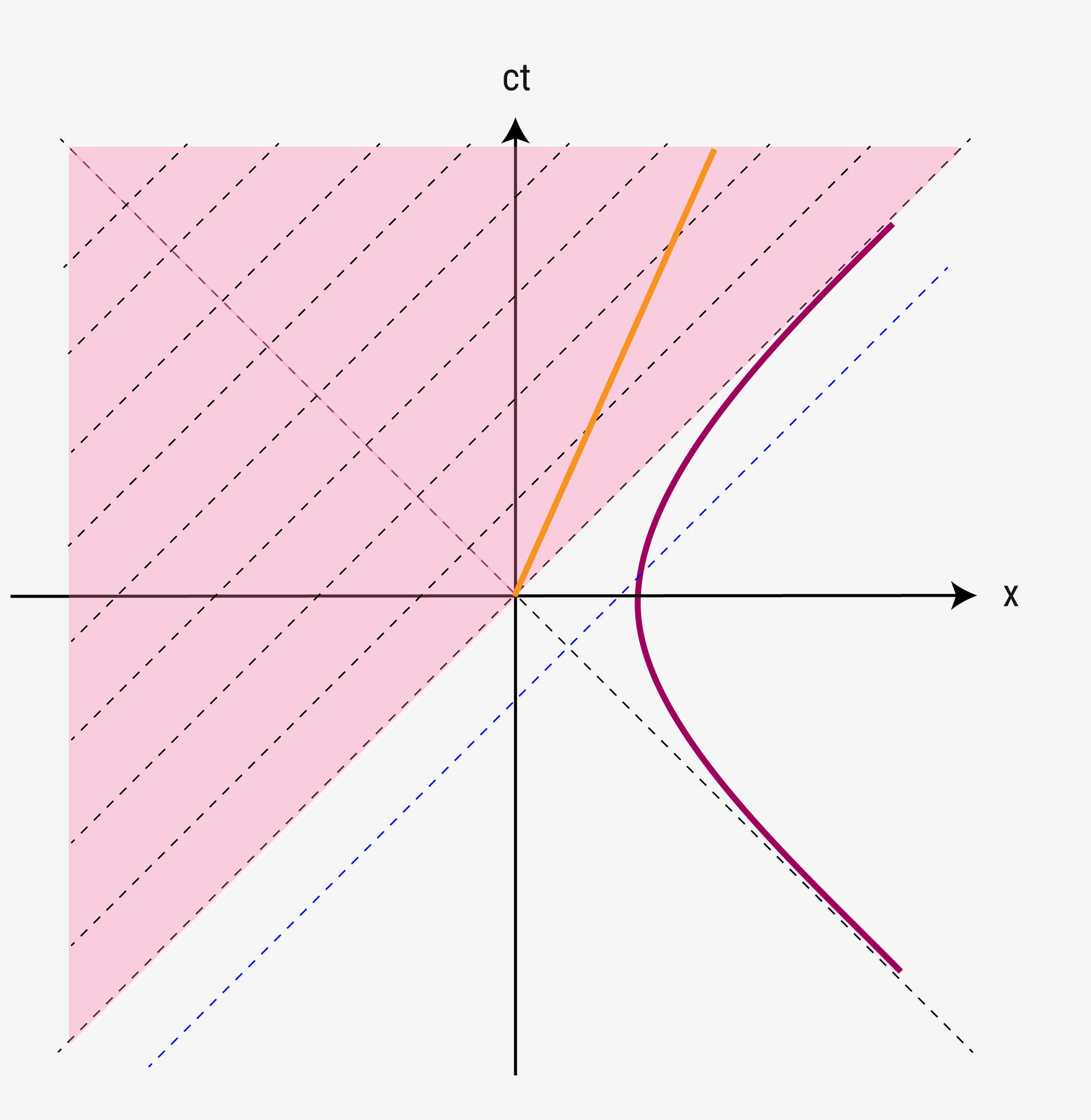 Minkowski-Diagramm
