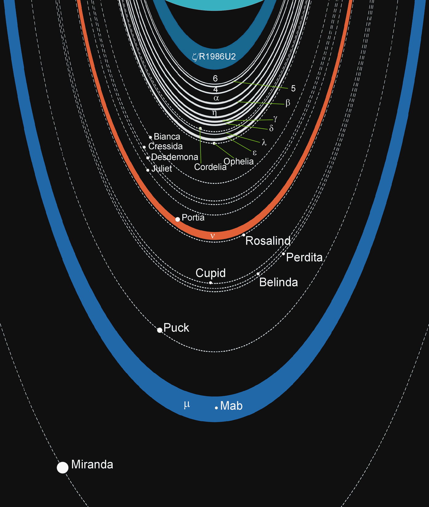 Das Ringsystem des Uranus (Schemazeichnung)