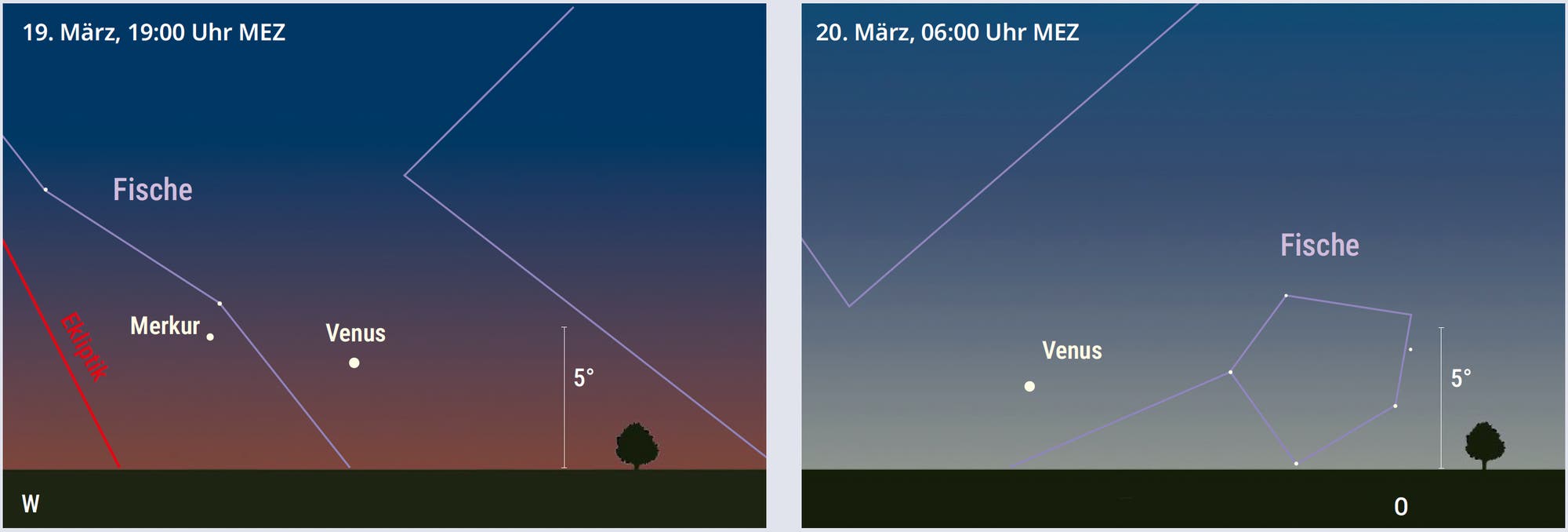 Darstellung des Abendhimmels am 19. März und des Morgenhimmels am 20. März 2025. Man erkennt den Planeten Venus tief über dem Horizont im Westen beziehungsweise Osten.