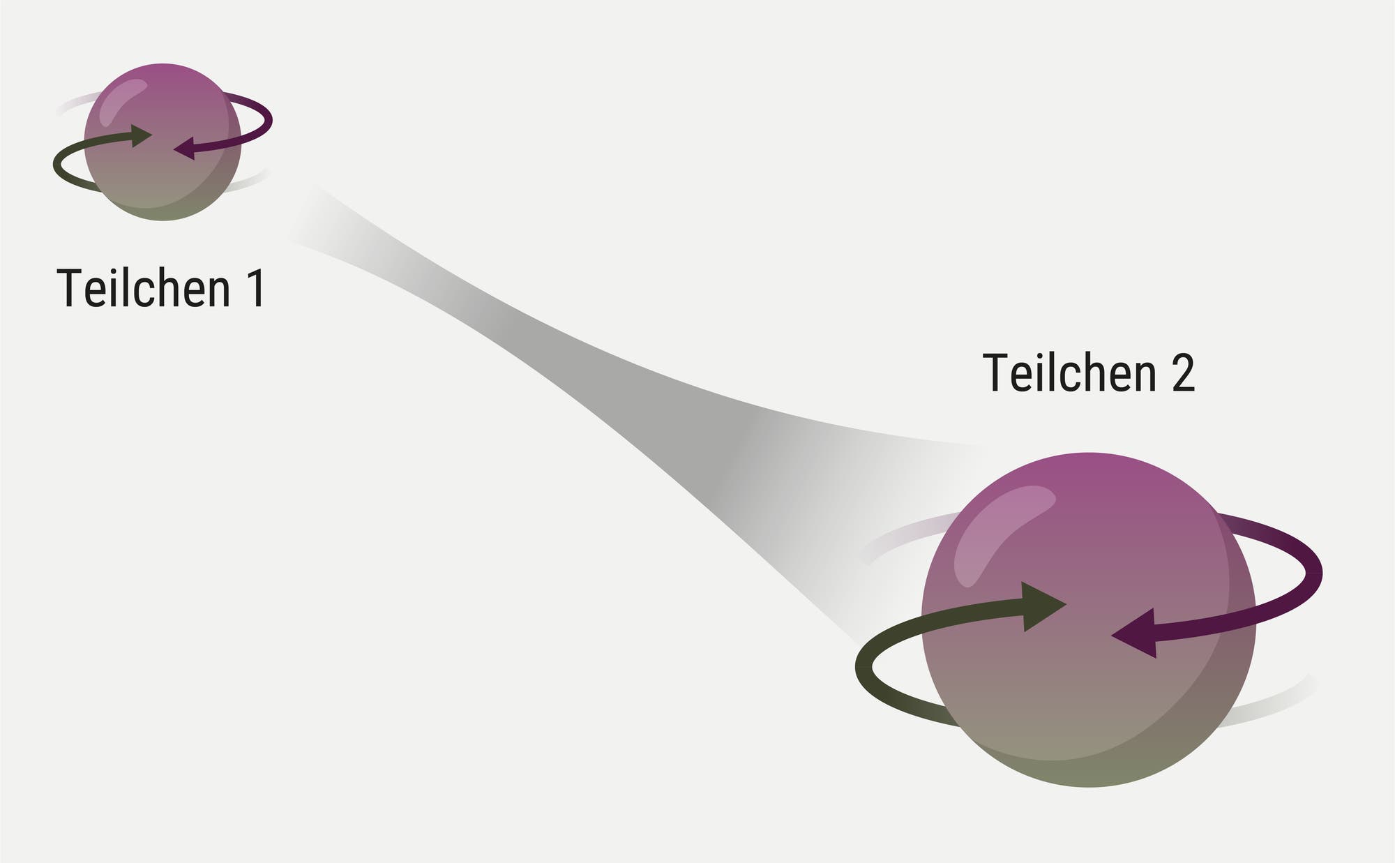 Zwei kugelförmige Teilchen, beschriftet als Teilchen 1 und Teilchen 2, sind durch einen grauen Strahl verbunden. Beide Teilchen haben je zwei Pfeile, die eine Überlagerung von Rotationszuständen anzeigen. Teilchen 1 ist kleiner, Teilchen 2 größer dargestellt.