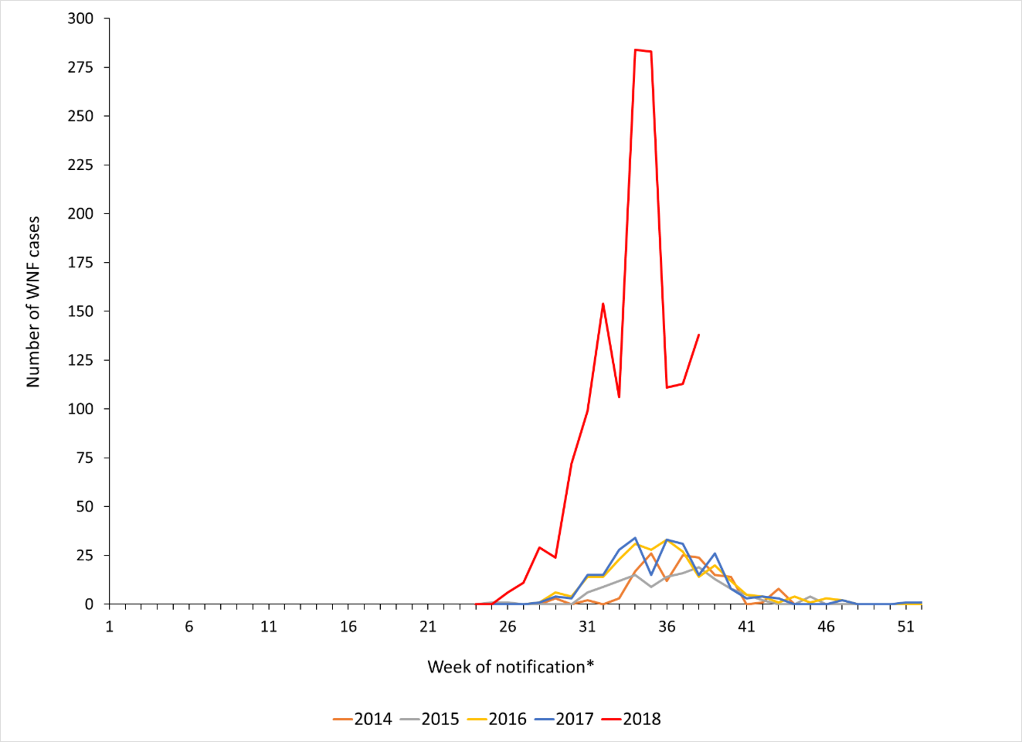 Infektionen mit dem West-Nil-Virus 2014-2018