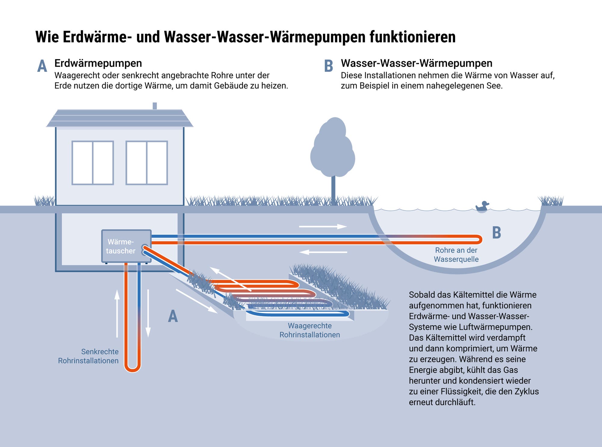 Infografik mit der schematischen Funktionsweise von Erdwärme- und Wasser-Wasser-Wärmepumpen