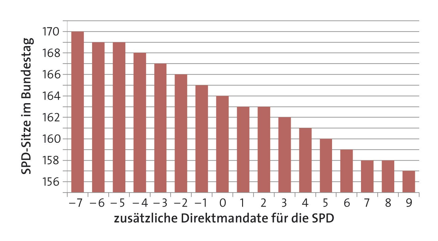 SPD-Sitze im Bundestag