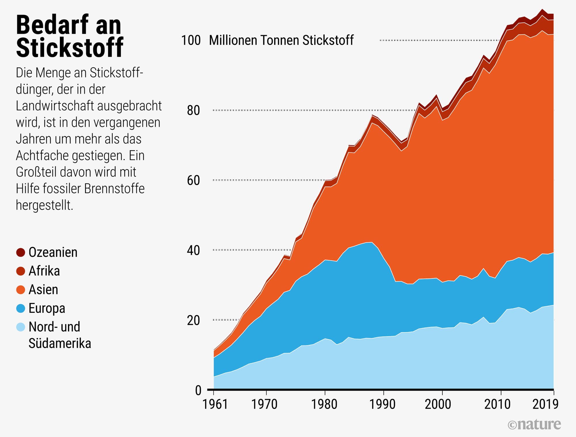 Die Grafik zeigt, wie stark der Bedarf an Stickstoff in den vergangenen fünf Jahrzehnten gestiegen ist.