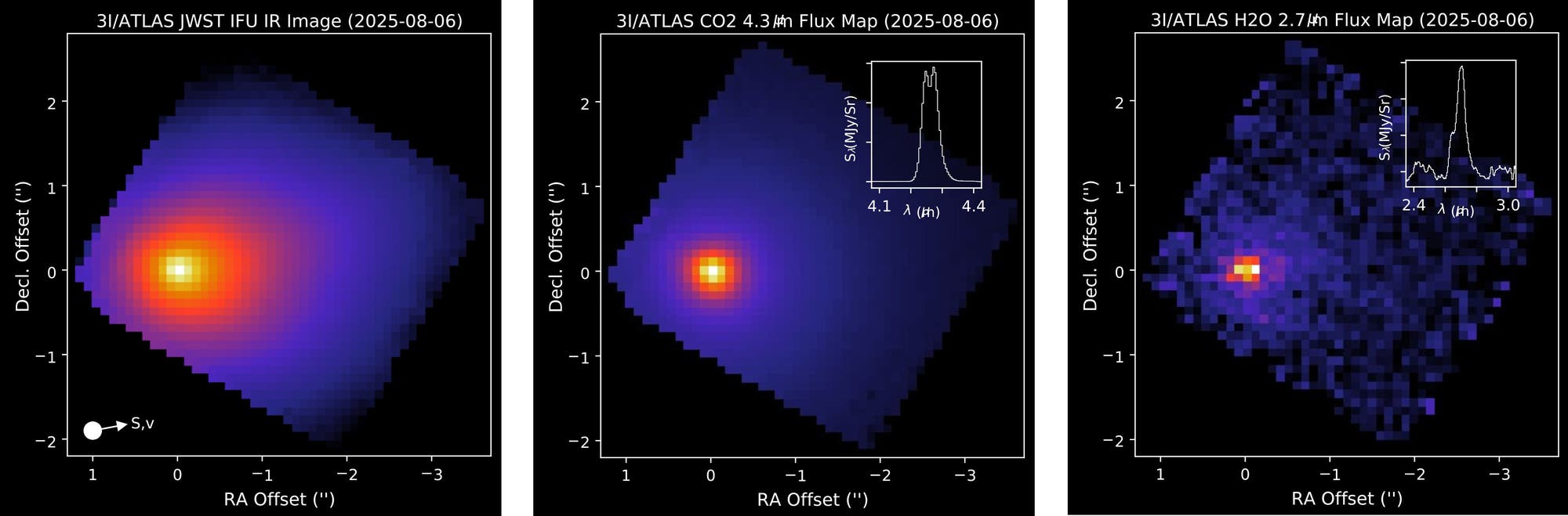 Tres imágenes astronómicas dispuestas una al lado de la otra muestran las tarjetas infrarrojas y el río del Cometa 3i/Atlante, grabado el 6 de agosto de 2025. La izquierda es una grabación infrarroja del JWST con un área central ligera rodeada de un fondo azul generalizado. En el medio, una tarjeta de flujo CO2 de 4.3 Micrometri con una luz central similar y un diagrama construido en IN que muestra la intensidad espectral. A la derecha, una tarjeta de flujo H2O con 2.7 micromas, también con una luz central y un diagrama de intensidad espectral. Los ejes están etiquetados con AR y desplazamiento de declinación en los segundos del arco.