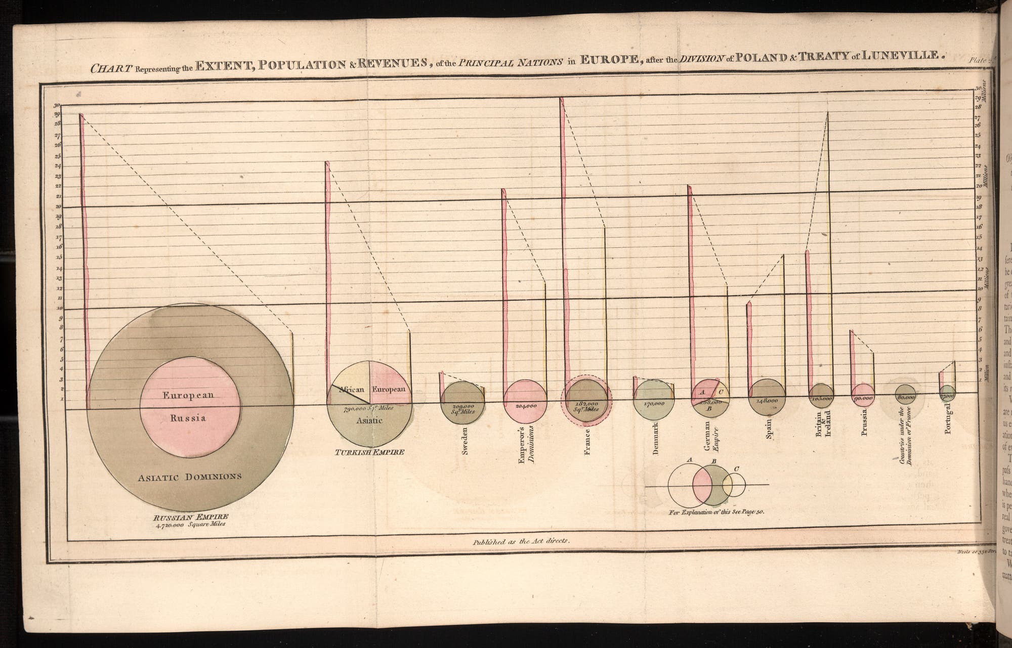 In seinem Buch »Statistical Breviary« aus dem Jahr 1801 verwendete William Playfair erstmals die Darstellungsform des Kuchendiagramms. 
