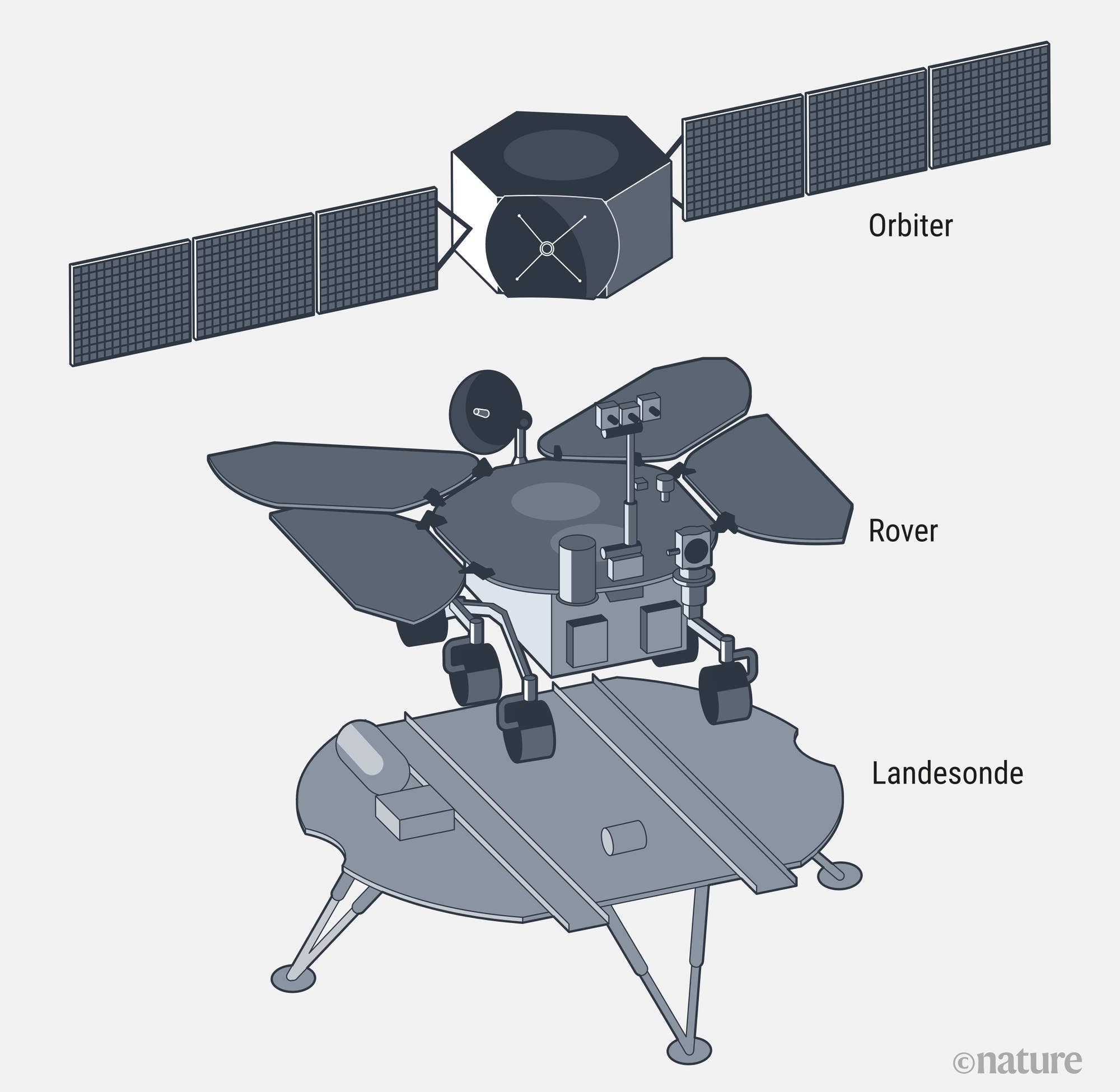 Orbiter, Rover und Landesonde der Mission Tianwen-1