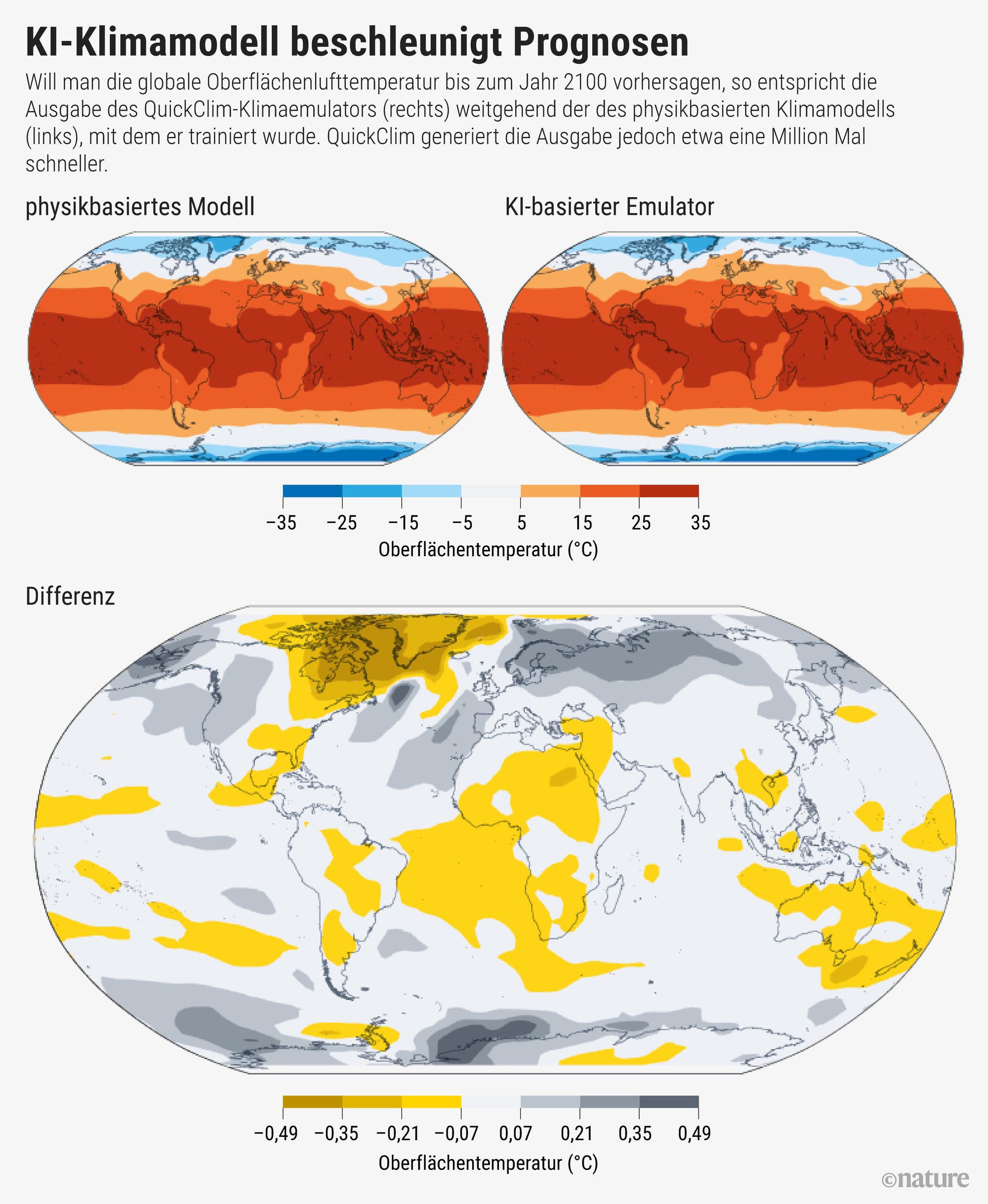 Infografik zu: KI-Klimamodell beschleunigt Prognosen