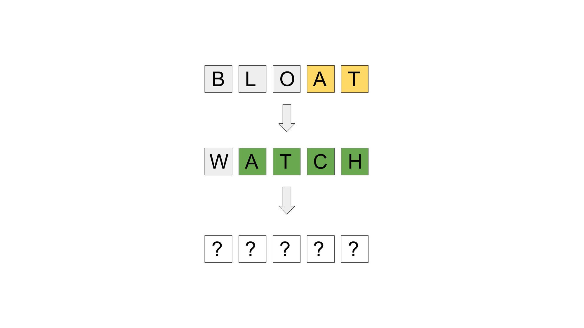Zwei Eingaben bei Wordle, zuerst Bloat und dann Watch