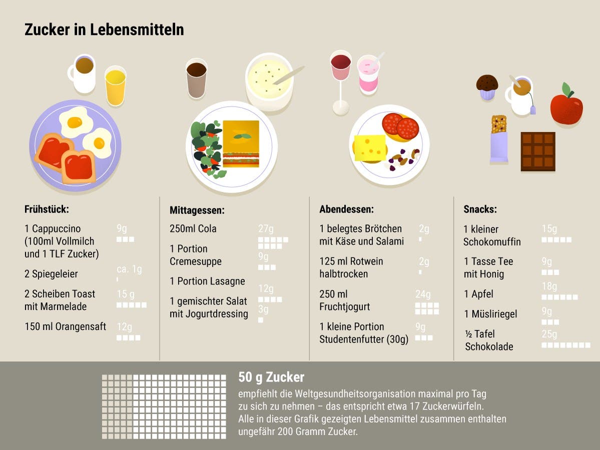 Eine Zusammenstellung unterschiedlicher Lebensmittel und der in ihnen enthaltenen Zuckermenge, dargestellt in Form von Zuckerwürfeln.