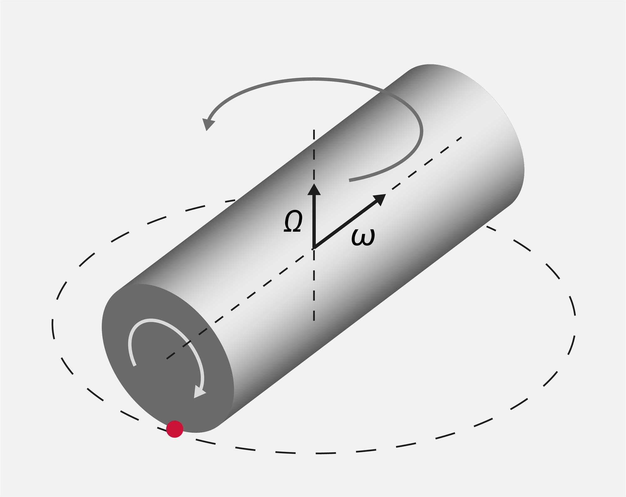 Illustration der physikalischen Zusammenhänge beim Zylinderkreisel: Während sich der Zylinder mit der Winkelgeschwindigkeit Ω dreht und den gestrichelten Kreis beschreibt, rollt er mit der Winkelgeschwindigkeit ω um die Mittelachse des Zylinders ab. 