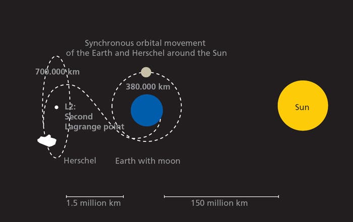 Orbit von Herschel und Planck