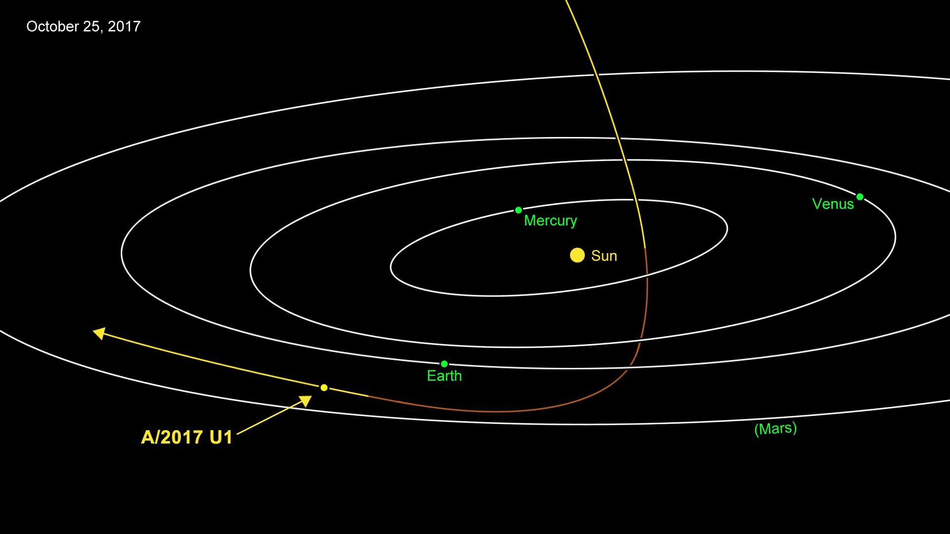 Bahn von 'Oumuamua durch das Sonnensystem