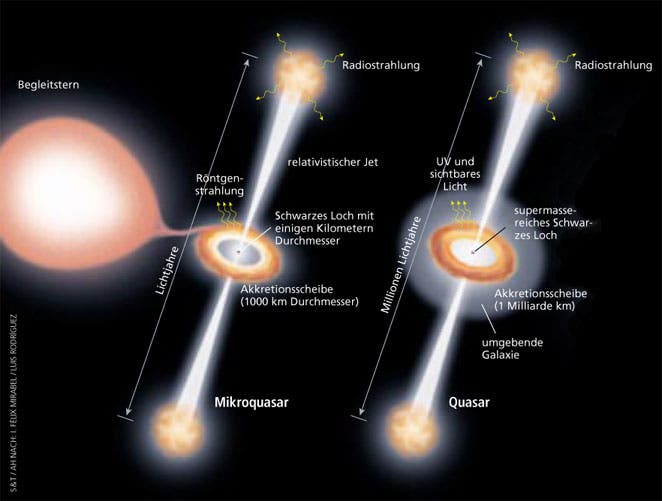 Mikroquasar & Quasar