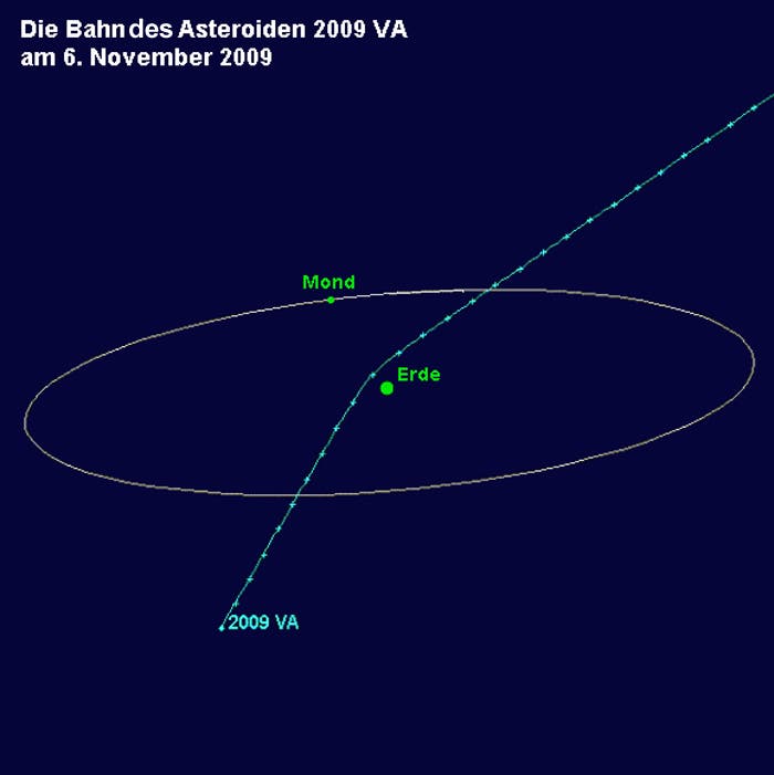 Der Vorbeiflug des Asteroiden 2009 VA