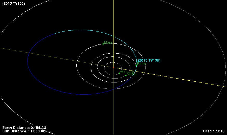 Die Bahn des Asteroiden 2013 TV135